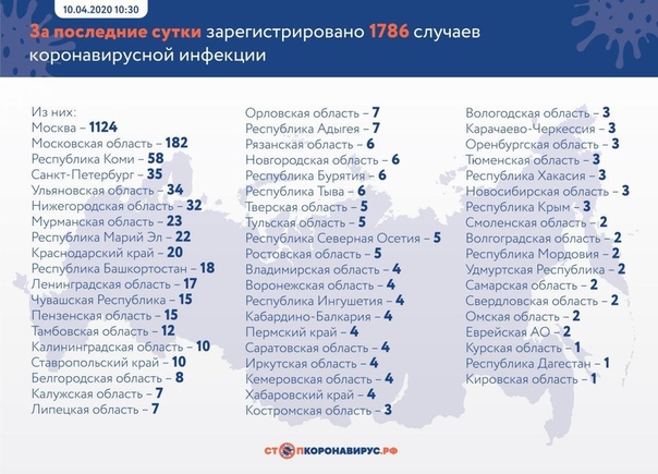 1786 новых случаев коронавируса в России за последние сутки в 57 регионах Всего на сегодняшний день в России зарегистрировано 11 917 случаев коронавируса в 82 регионах. За весь период